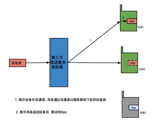 服務(wù)器主動(dòng)推送消息數(shù)據(jù)給客戶(hù)端的信息系統(tǒng)集成服務(wù)