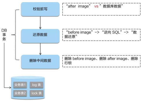 alibaba微服務(wù)分布式事務(wù)組件 seata詳解,seata 阿里分布式事務(wù)框架2 消息隊(duì)列3 saga4 xa